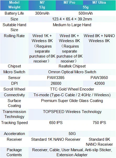MCHOSE M7 Ultra ergonomická herná myš PAW3950 Super Sensor TOPSPEED s frekvenciou snímania 8000Hz, ľahký dizajn, Realtek Master Mice