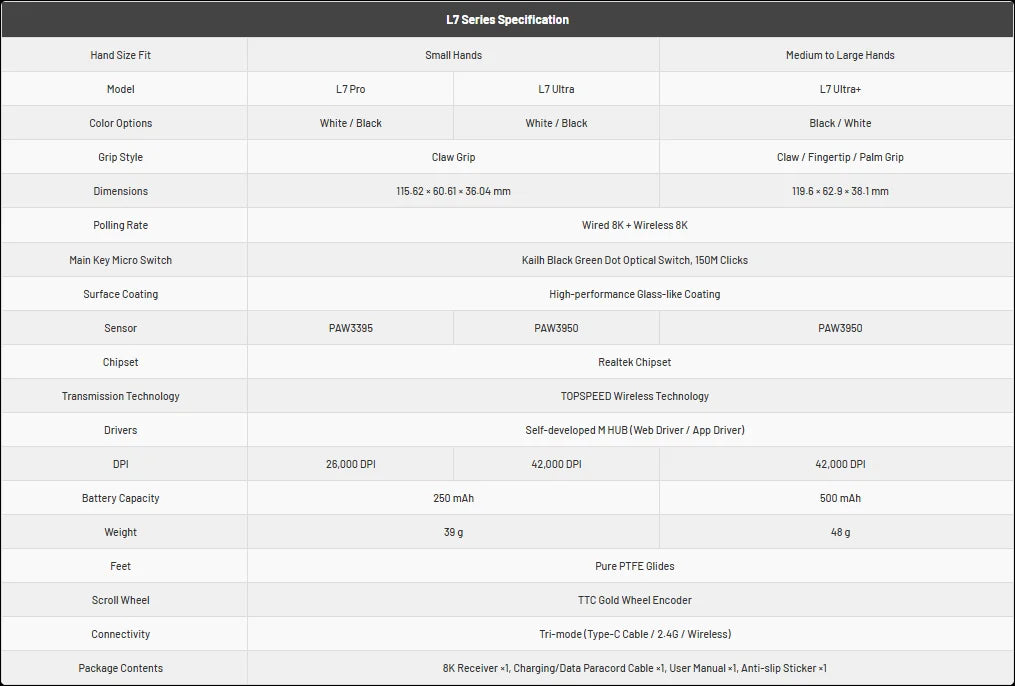 MCHOSE L7 Wireless Gaming Mouse L7 Ultra PAW3395 26K Sensor Dual 8K Polling 39g Ultra-Lightweight2.4GHz RF/BT/Wired Tri-Mode